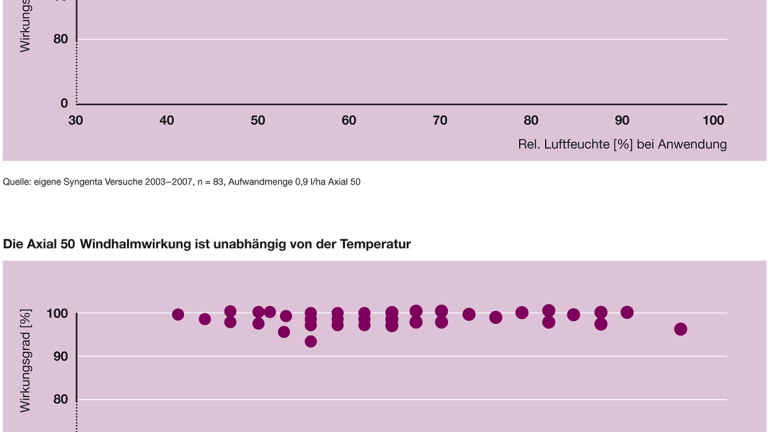 Kampagne Axial 50 Wirkung 100percent