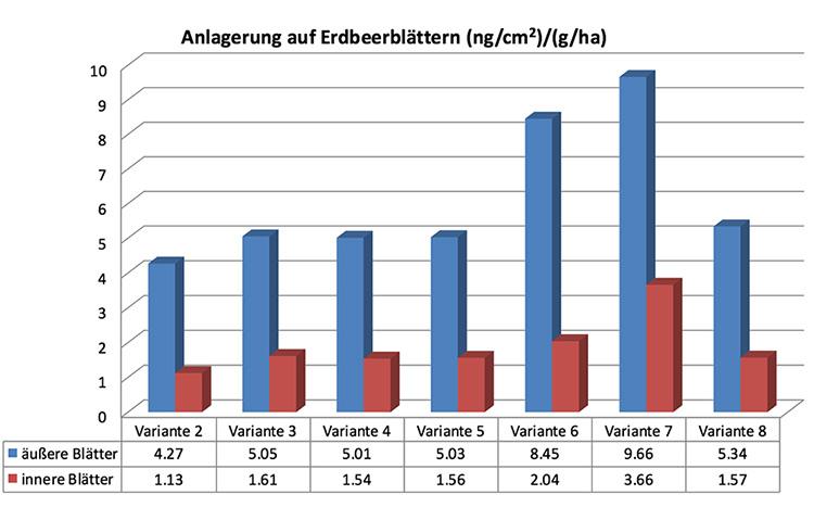 Ergebnisse zur Anlagerung